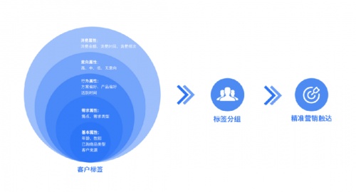 企業(yè)微信管理系統(tǒng)探馬SCRM賦能零售企業(yè)實現(xiàn)精細化客戶運營