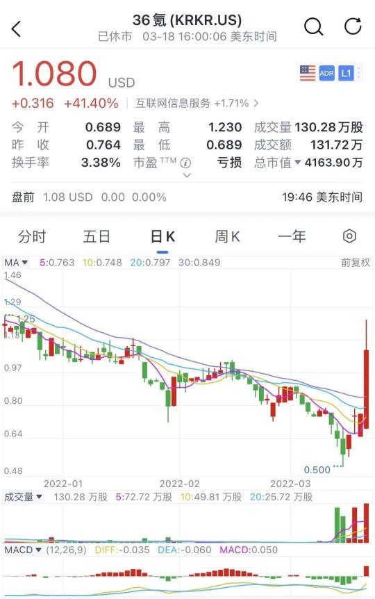 暴漲41%！36氪多元化業(yè)務(wù)筑造良性飛輪，打開想象空間