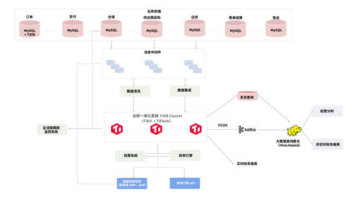 您有多點會員嗎？——數(shù)據(jù)庫漸進式創(chuàng)新助力多點推進經(jīng)營大腦實踐