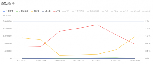 亞馬遜ERP積加廣告看板，精準分析數(shù)據(jù)高效投放