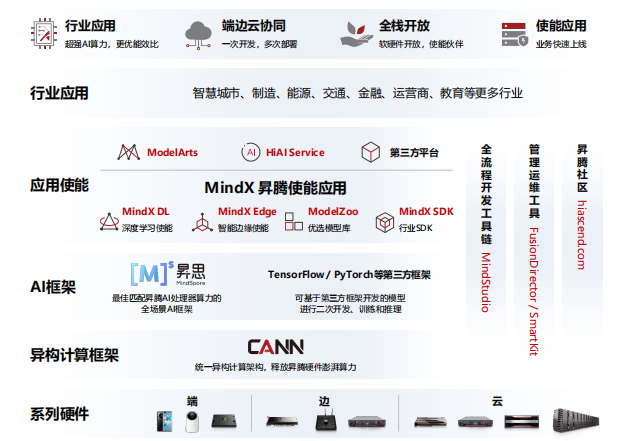 華為昇騰AI平臺(tái)強(qiáng)勁助力2021全國人工智能大賽，共建AI開源生態(tài)！