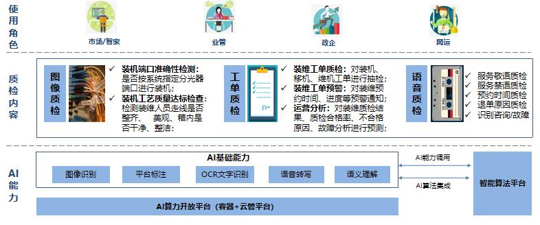 【智慧引擎賦能數(shù)轉(zhuǎn)】思特奇AI裝維質(zhì)檢解決方案，高效運維成就極致體驗