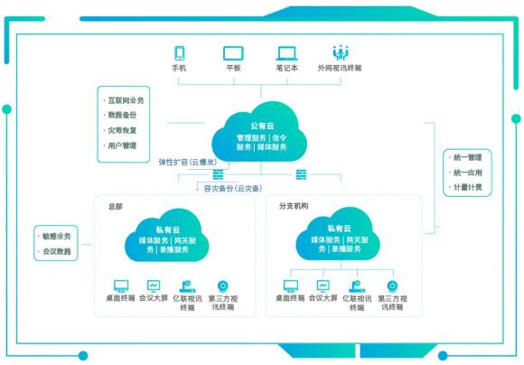 混合辦公面臨協(xié)作挑戰(zhàn)，億聯(lián)網(wǎng)絡視訊混合云來“破局”