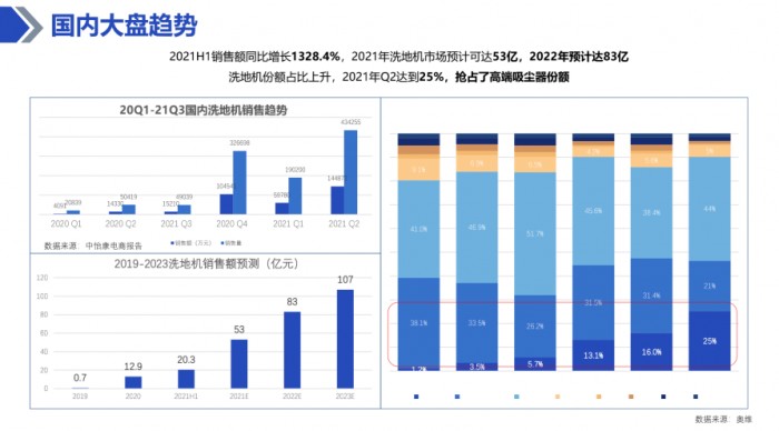 追覓H12首發(fā)售罄，洗地機(jī)市場(chǎng)再添黑馬