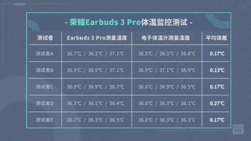 榮耀耳機(jī)引領(lǐng)TWS行業(yè)帶來(lái)測(cè)溫功能 邀你一起解答人的正常體溫是37度嗎？