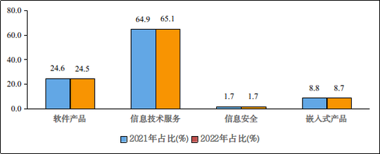 圖4 2021年和2022年前三季度軟件業(yè)分類(lèi)收入占比情況