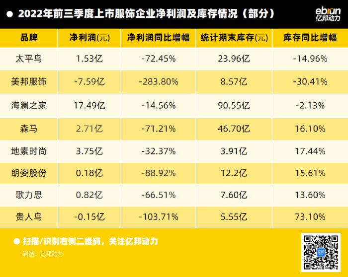 今年前三季度，服飾品牌凈利潤(rùn)呈現(xiàn)集體下滑.jpg