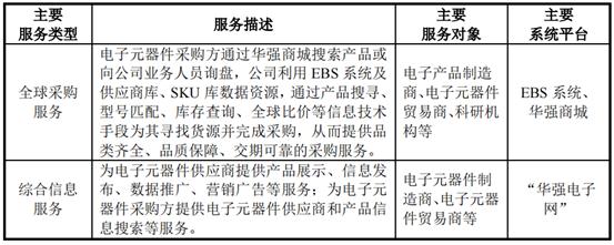 資料來源：華強(qiáng)電子網(wǎng)集團(tuán)招股說明書2.jpg