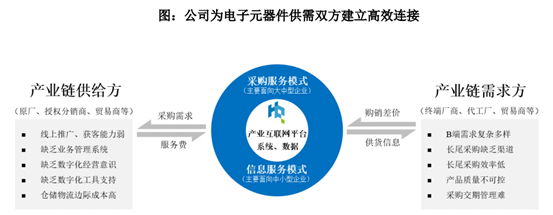 資料來源：華強(qiáng)電子網(wǎng)集團(tuán)招股說明書.png