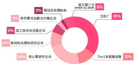 EAC2023易貿(mào)自動(dòng)駕駛和新能源汽車(chē)產(chǎn)業(yè)展參展參會(huì)企業(yè)類型.jpg