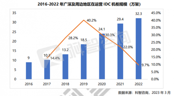 2016-2022 年廣深及周邊地區(qū)在運(yùn)營(yíng)IDC機(jī)柜規(guī)模 (萬(wàn)架)