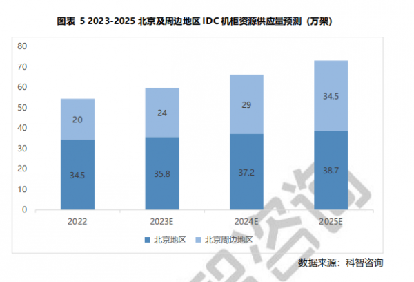圖表 5 2023-2025 北京及周邊地區(qū)IDC機(jī)柜資源供應(yīng)量預(yù)測(cè) (萬(wàn)架)