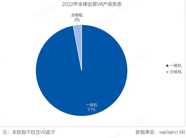 在統(tǒng)計機構看來，VR盒子早已過時了.jpg