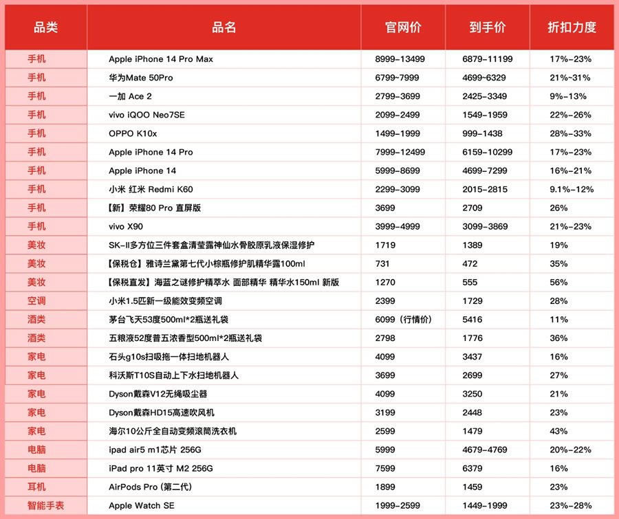 “618開門紅”活動在百億補貼的基礎(chǔ)上，進行大幅加補，讓消費者以更實惠價格體驗更優(yōu)質(zhì)的商品.jpg