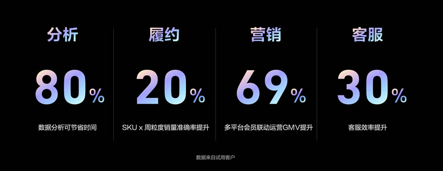 多家知名企業(yè)提前試用了瓴羊One產品，并給出正面評價.jpg