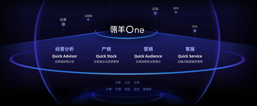 瓴羊One也是業(yè)界首個測試接入大模型的全鏈路企服產品.jpg
