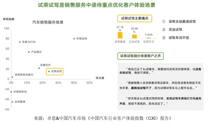 卓思-中國汽車市場聯(lián)合發(fā)布“中國汽車行業(yè)客戶體驗(yàn)指數(shù)（CXI）報(bào)告”1858.jpg