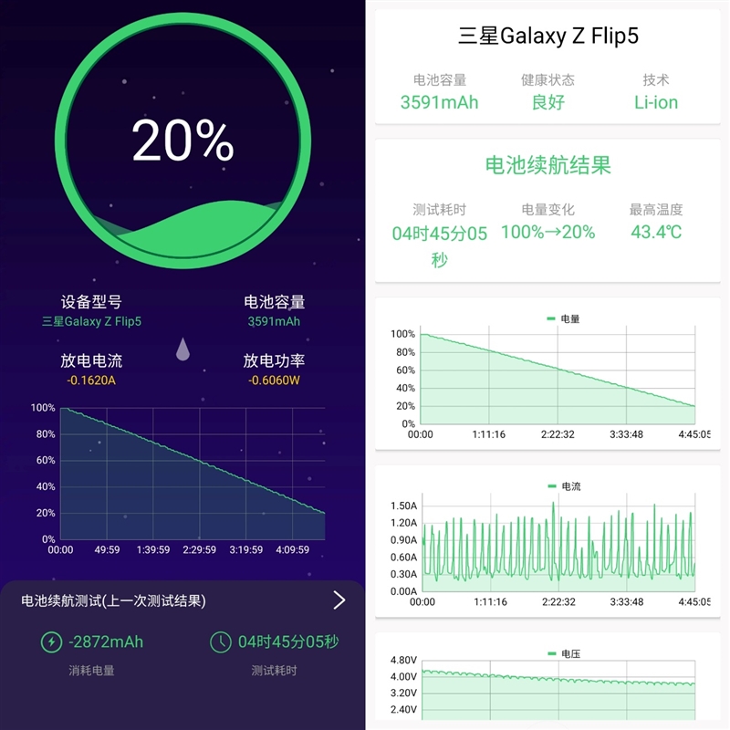 性能超強(qiáng)的防水小折疊！三星Galaxy Z Flip5評(píng)測(cè)：這次副屏花樣多多