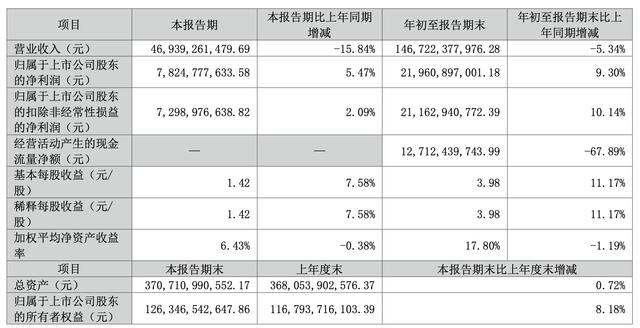 格力電器三季度營收同比降超15%，凈利潤逆勢增長