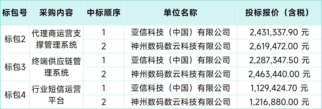 中國廣電5G業(yè)務(wù)支撐系統(tǒng)擴容工程項目（標(biāo)包2、3、4）：亞信科技、神州數(shù)碼中標(biāo)