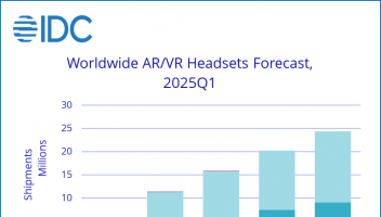 2025年Q1全球AR/VR頭顯市場(chǎng)同比增長(zhǎng)18.1% 索尼和蘋(píng)果不在前五