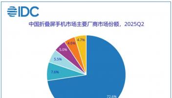 折疊屏絕對王者！IDC最新報告，華為份額超70%