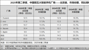 華為手機(jī)重登王座：整體市場份額第一，折疊屏份額超70%