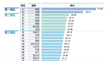 2025年全球人工智能創(chuàng)新指數(shù)發(fā)布，中美差距逐步縮小