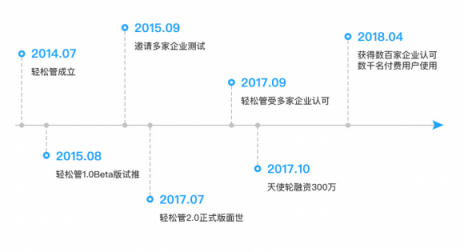 輕松管的低調野心