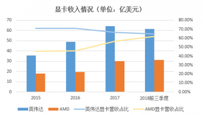 富途證券年終盤點(diǎn)：60天市值蒸發(fā)6個(gè)AMD，英偉達(dá)還行不行?