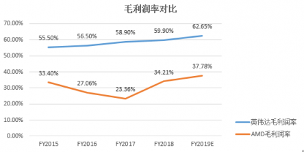 富途證券年終盤點(diǎn)：60天市值蒸發(fā)6個(gè)AMD，英偉達(dá)還行不行?