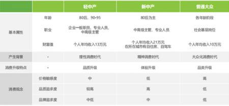 從“新中產(chǎn)”到“輕中產(chǎn)”，旅游行業(yè)正進入“精明消費”時代