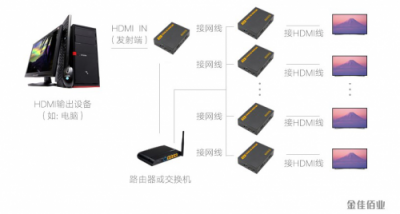 金佳佰業(yè)HDMI網(wǎng)線延長器，無需重新布線的麻煩