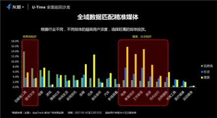 友盟+U-Time王曉榮：圈人、鋪路、加油、防溜，超級用戶運營的最簡法則
