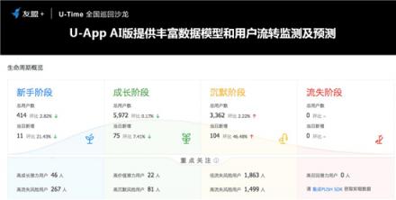 友盟+U-Time王曉榮：圈人、鋪路、加油、防溜，超級用戶運營的最簡法則