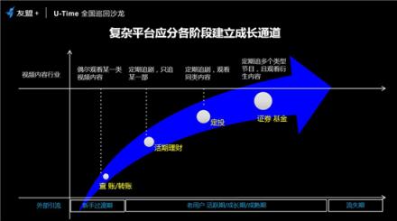 友盟+U-Time王曉榮：圈人、鋪路、加油、防溜，超級用戶運營的最簡法則