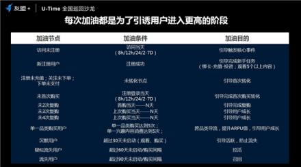 友盟+U-Time王曉榮：圈人、鋪路、加油、防溜，超級用戶運營的最簡法則