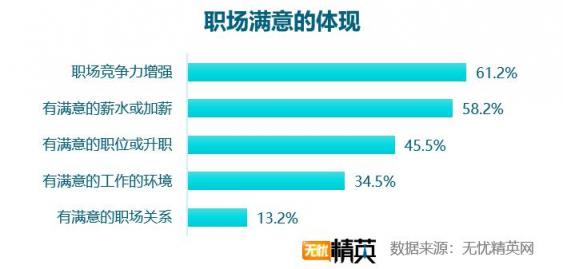 2018職場滿意度調(diào)查，競爭力成關(guān)鍵因素