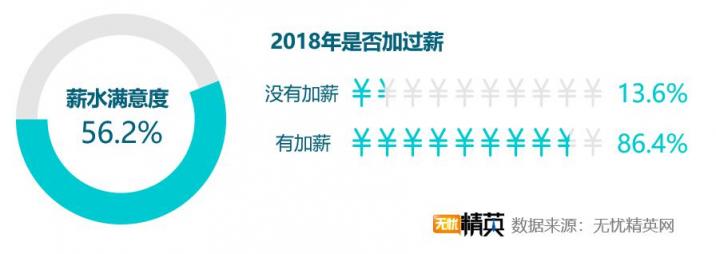 2018職場滿意度調(diào)查，競爭力成關(guān)鍵因素