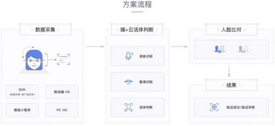 曠視活體檢測技術，保障刷臉時代身份驗證的安全性