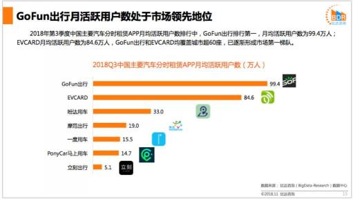 比達(dá)咨詢Q3市場報(bào)告：GoFun出行持續(xù)領(lǐng)跑共享出行行業(yè)
