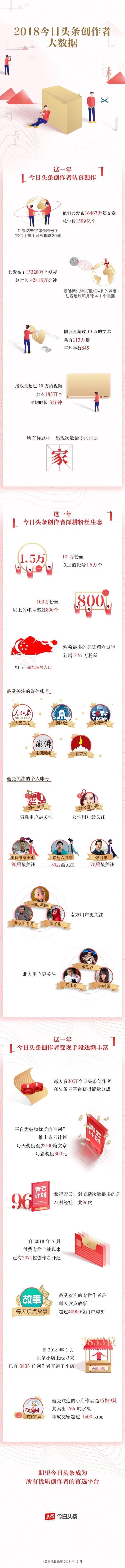 2018 今日頭條創(chuàng)作者大數(shù)據(jù)發(fā)布，全年共產(chǎn)生 296 萬(wàn)篇 10 萬(wàn)+