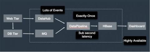 Apache Flink，流計算？不僅僅是流計算！