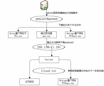暗云、Mykings、Mirai三大病毒家族組合來(lái)襲 騰訊御點(diǎn)實(shí)時(shí)攔截
