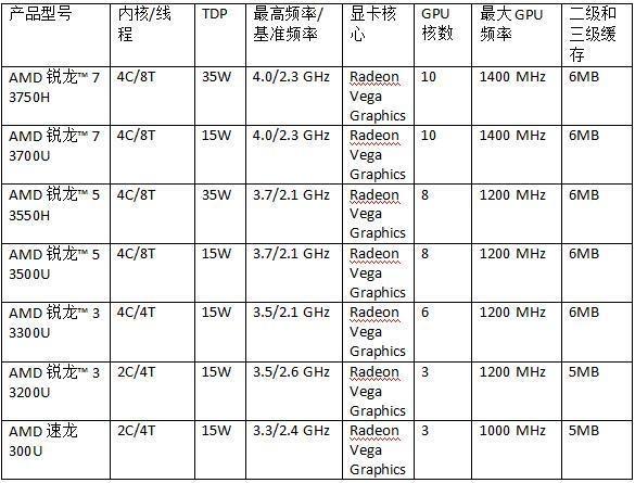 AMD 推出包括全新銳龍、速龍和A系列處理器的2019年全線移動產(chǎn)品