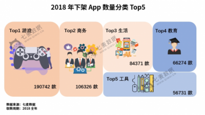 七麥數(shù)據(jù)發(fā)布2018App Store年度報(bào)告：游戲類App最受關(guān)注！