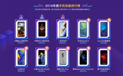 魯大師發(fā)布2018年度手機(jī)性能榜：紅魔mars奪冠，華為排第四！