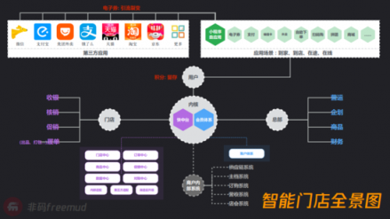 門店如何更智能？非碼四步法拿下全家星巴克