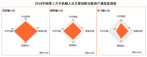 國(guó)內(nèi)四大手機(jī)廠商的一致選擇竟然是它？百度輸入法最受青睞
