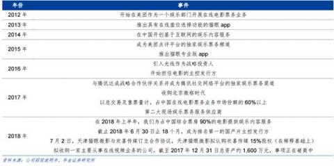 華金證券：貓眼娛樂更新招股書，多方面具領(lǐng)先優(yōu)勢